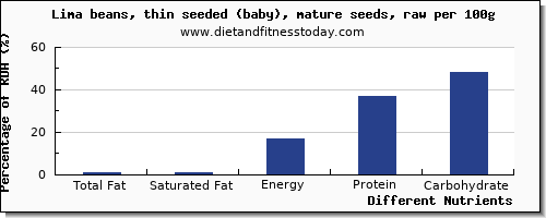 chart to show highest total fat in fat in lima beans per 100g